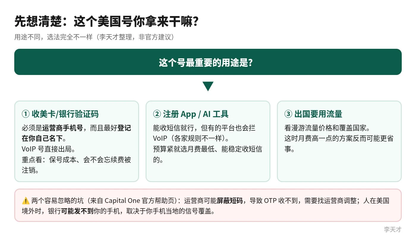 原作者的用途分类图:银行验证码、注册应用和旅行流量