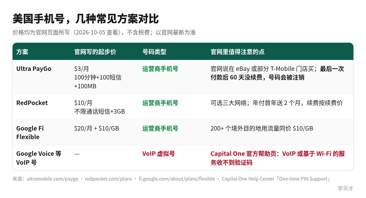 原作者整理的美国手机号方案对比,包含 Ultra PayGo、RedPocket、Google Fi 与 VoIP